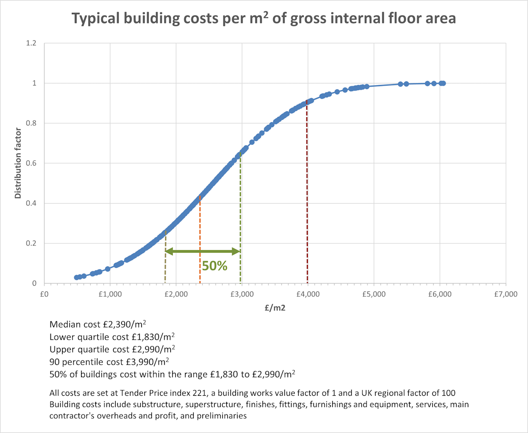 bldgcosts